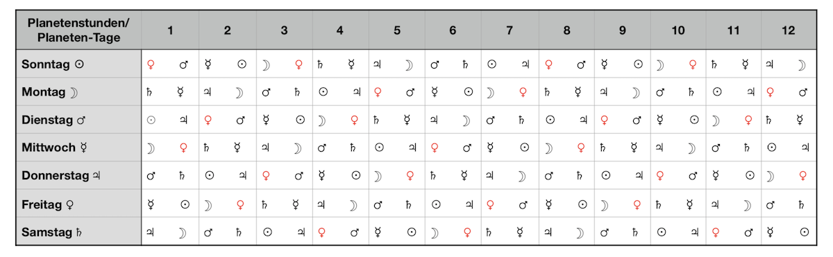 Tabelle Planetenkonstellation SOMMERZEIT (MEZ) - genaue Variante