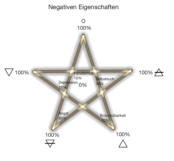 Charaktereigenschaften liste positive Charaktereigenschaften