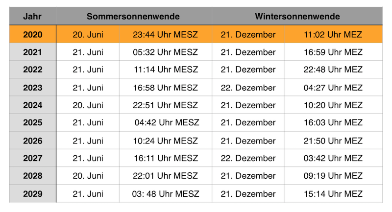 Sommersonnenwende Wintersonnenwende 2020