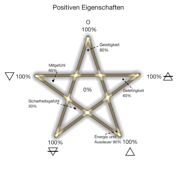 Positive Eigenschaften