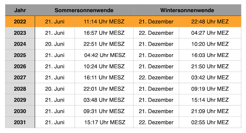Sommersonnenwende Wintersonnenwende 2022